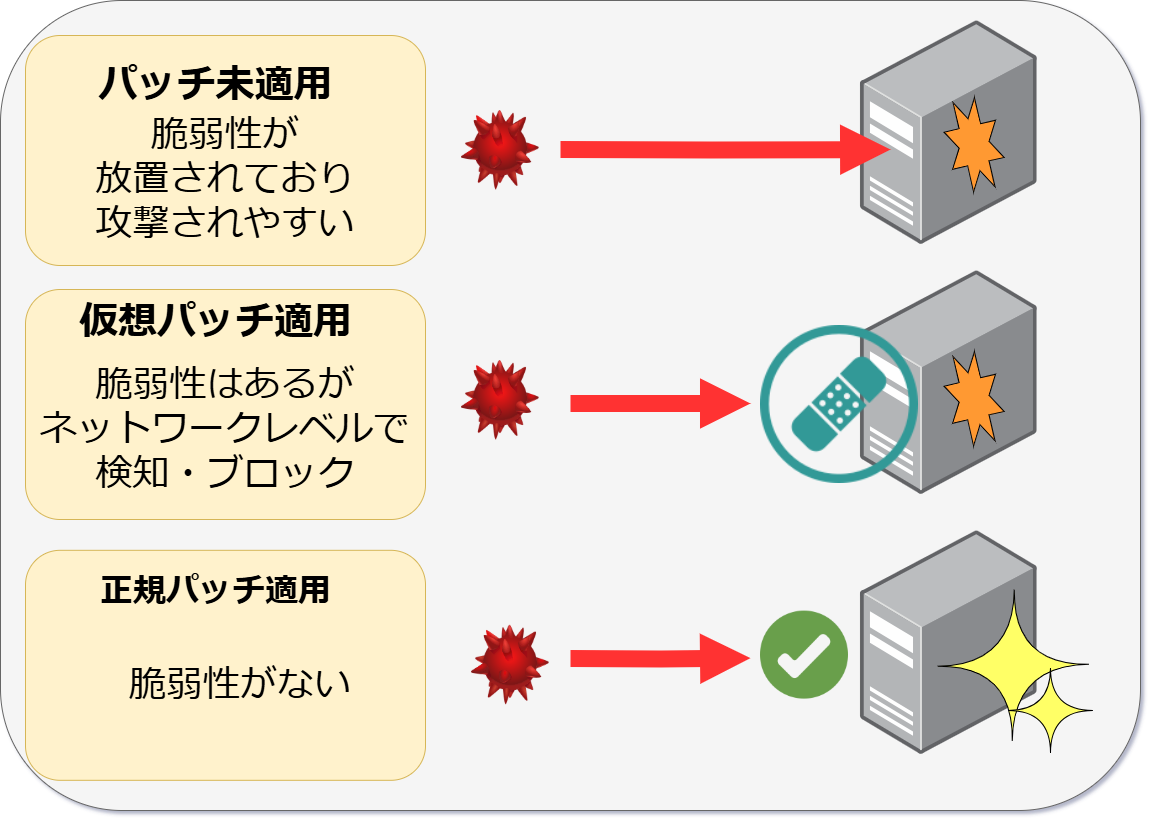 仮想パッチのイメージ