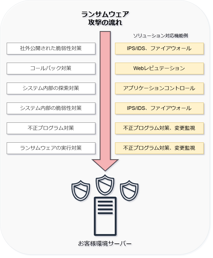 多層防御イメージ