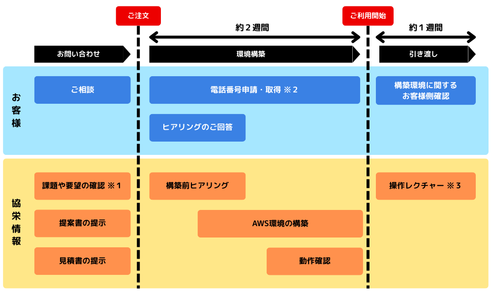 スタートパッケージ for Amazon Connectの導入の流れ